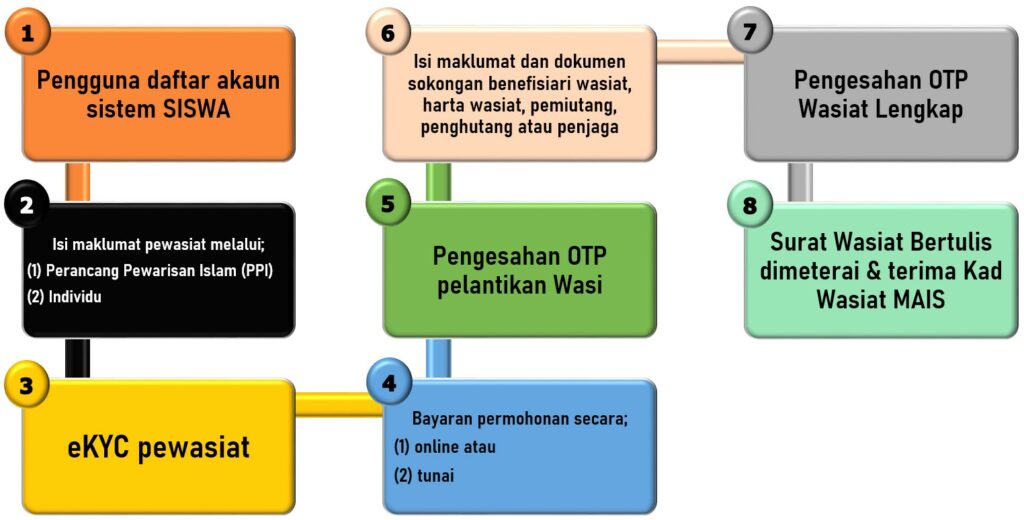 1.1 Carta Alir Proses Permohonan Wasiat JPEG