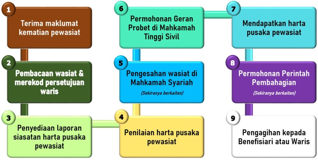 1.2 Carta Alir Proses Pelaksanaan Wasiat JPEG 1