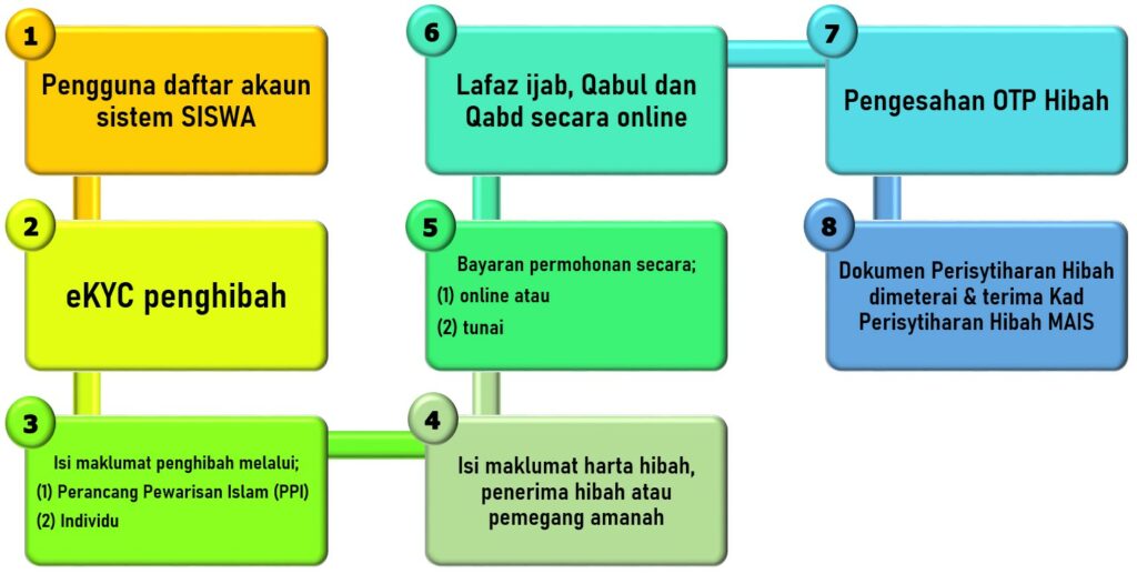 2.1 Carta Alir Proses Permohonan Dokumen Perisytiharan Hibah JPEG