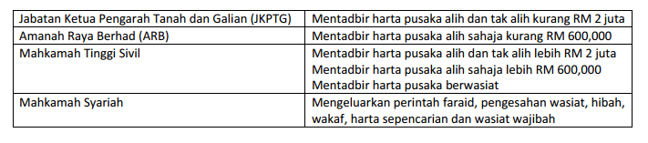 institusi pengurusan harta