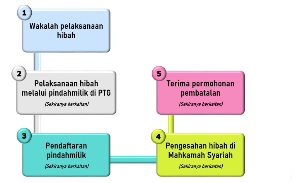 Proses Pelaksanaan Hibah JPEG Edited 01