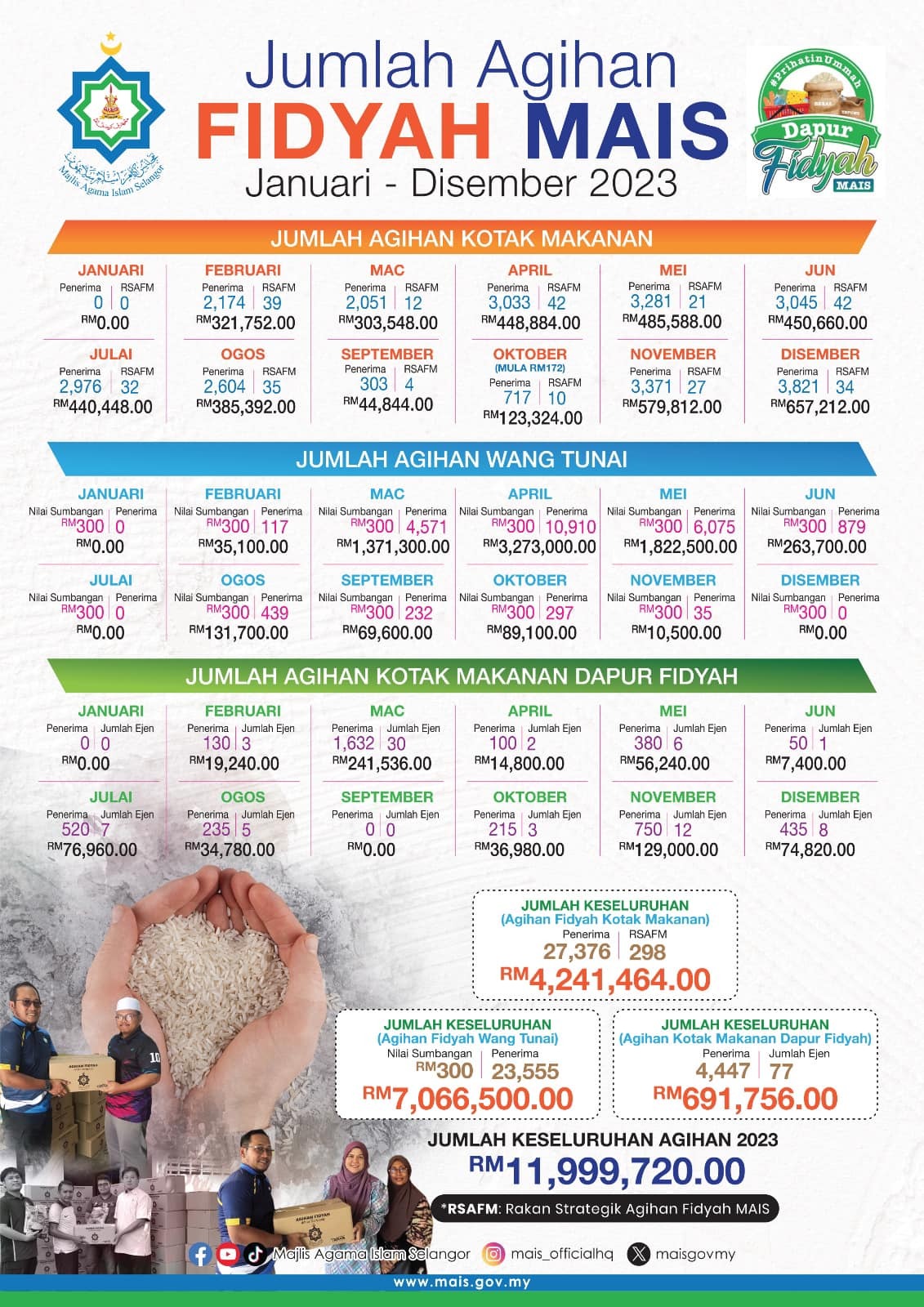 Jumlah agihan fidyah MAIS